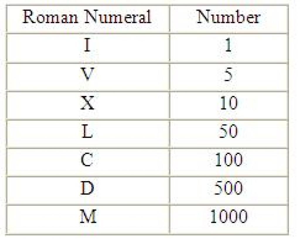 Какого числа ис. Таблица римских цифр. Римские цифры от 1 до 100. Таблица римских цифр от 1 до 1000. Римские цифры до 100 таблица.